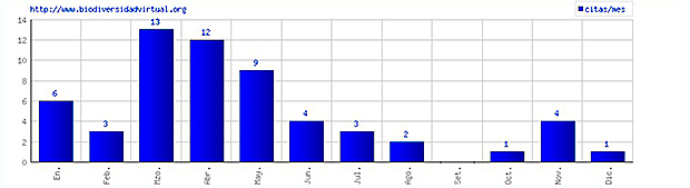 Registros obtenidos a partir de la base de datos www.biodiversidadvirtual.org . Julio 2015