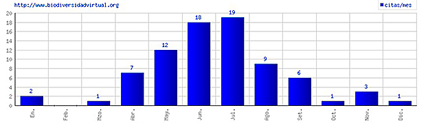 Fenología (Fuente Biodiversidad Virtual)