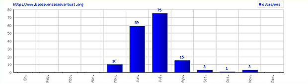 Registros obtenidos a partir de la base de datos www.biodiversidadvirtual.org Julio 2015.